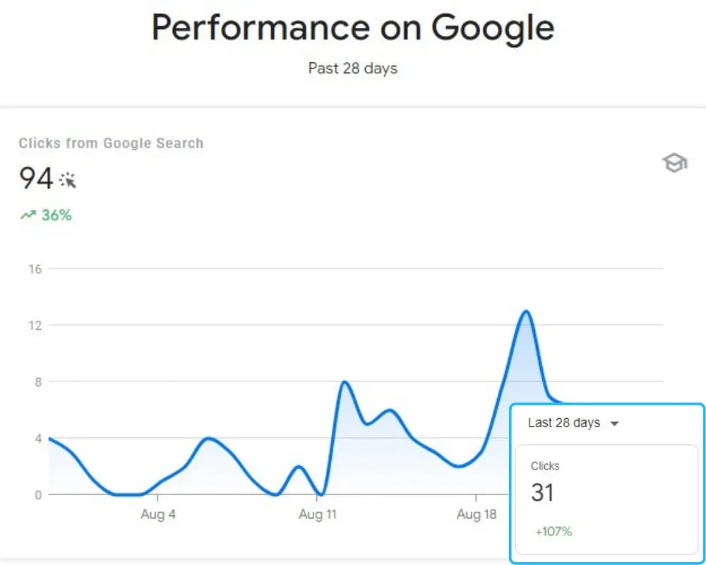 Performance on Google